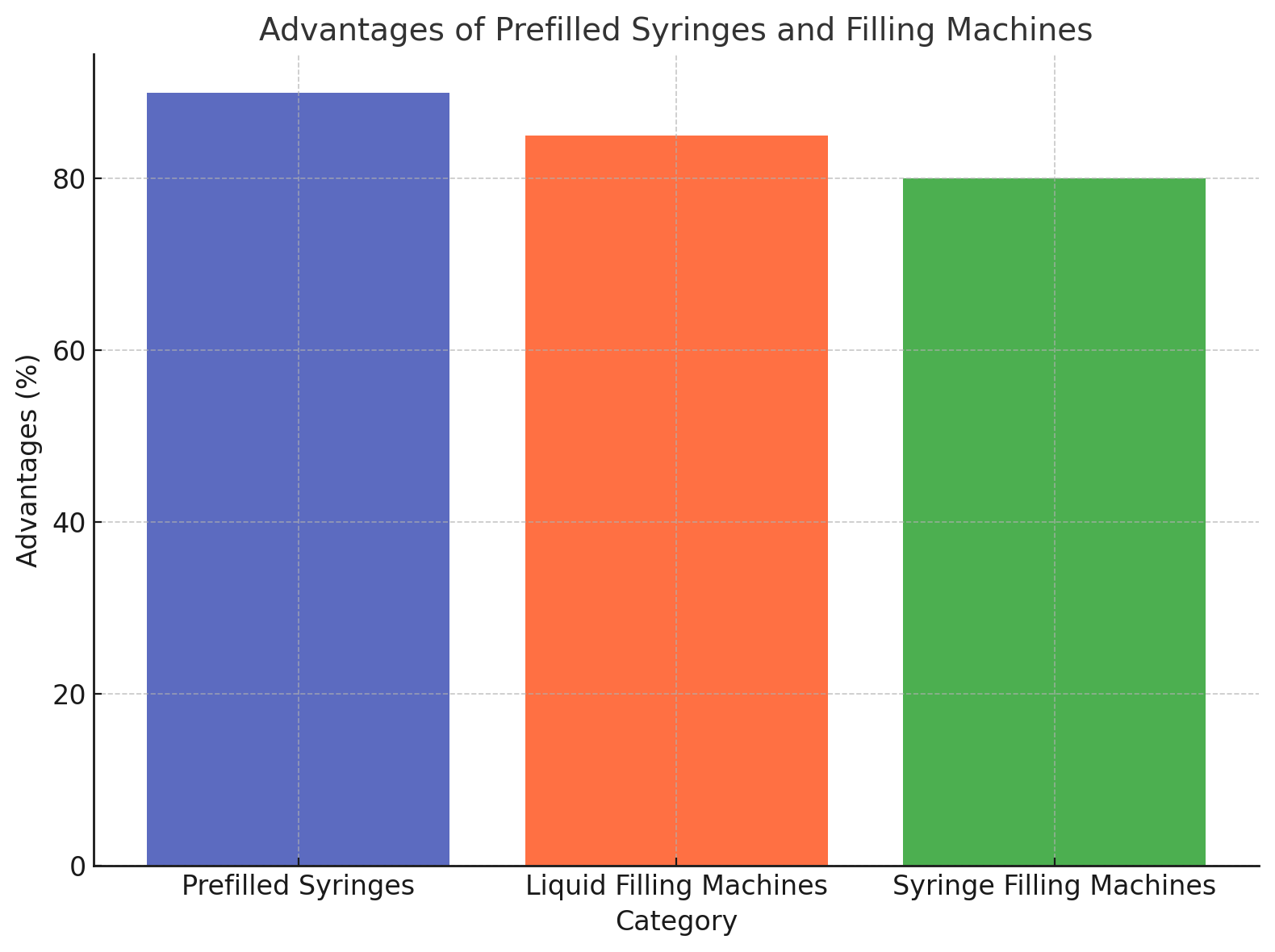 Advantages Advantages