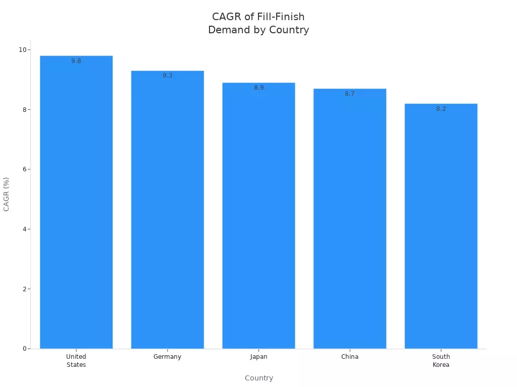 Bar chart comparing CAGR of fill-finish operations demand in the US, Germany, Japan, China, and South Korea.