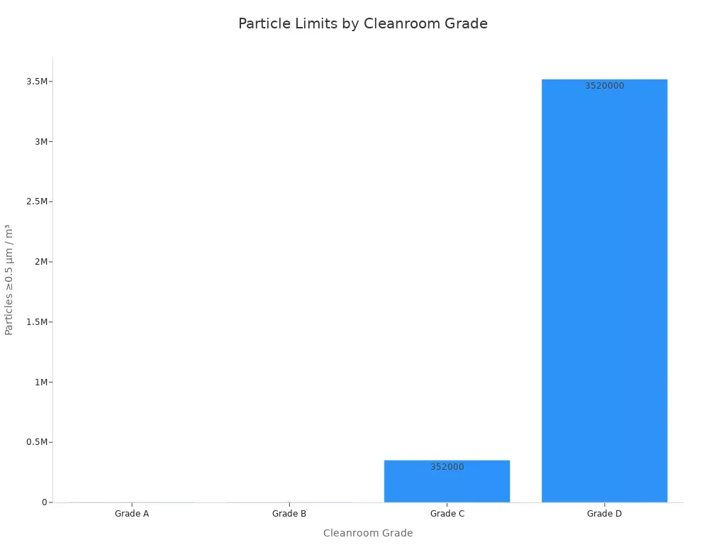 Bar chart showing particle limits for each cleanroom grade