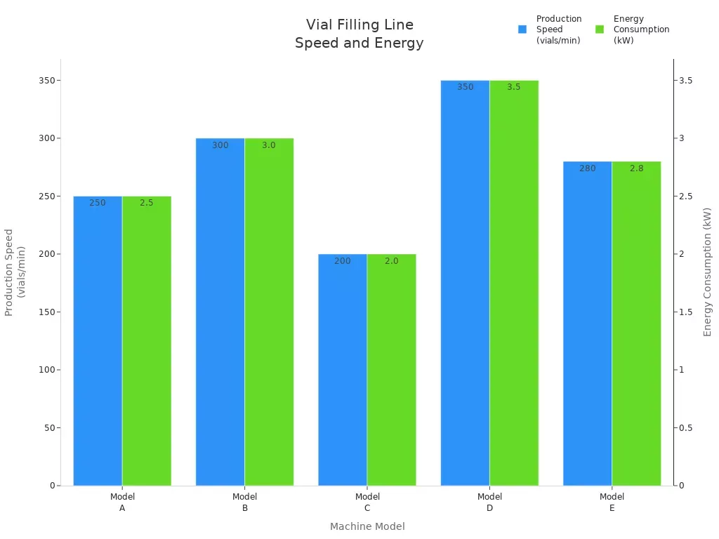 Bar chart comparing production speed and energy consumption for five vial filling sealing machine models