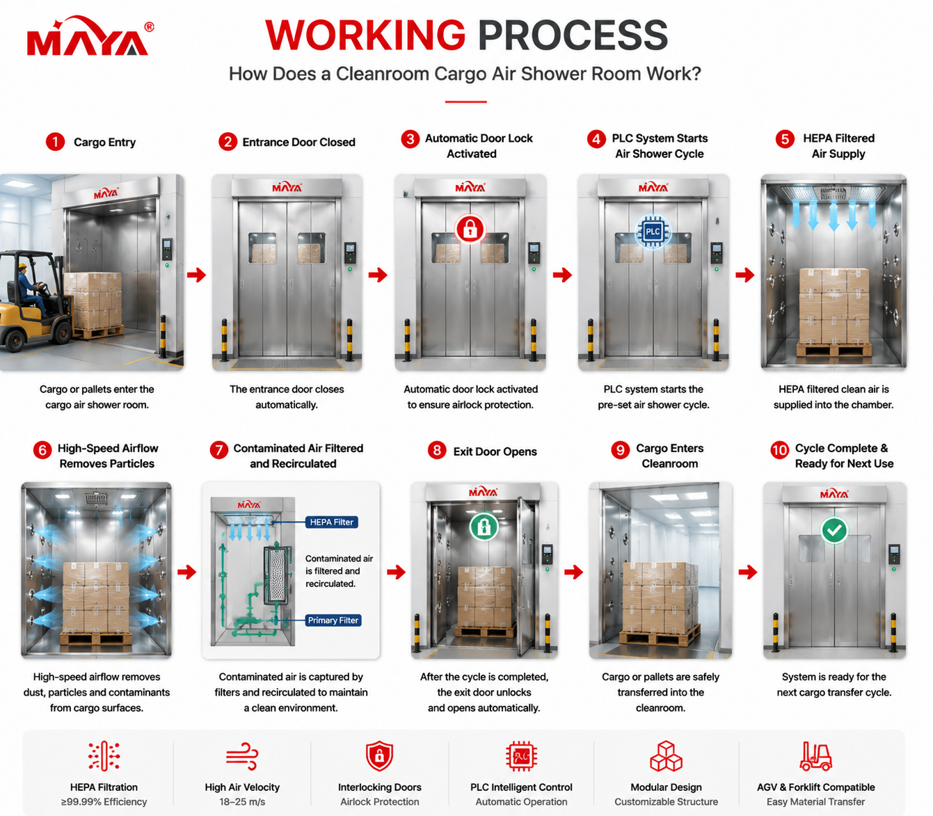 Cleanroom Cargo Air Shower Room working process showing cargo entry, HEPA air shower cleaning, particle removal and cleanroom transfer