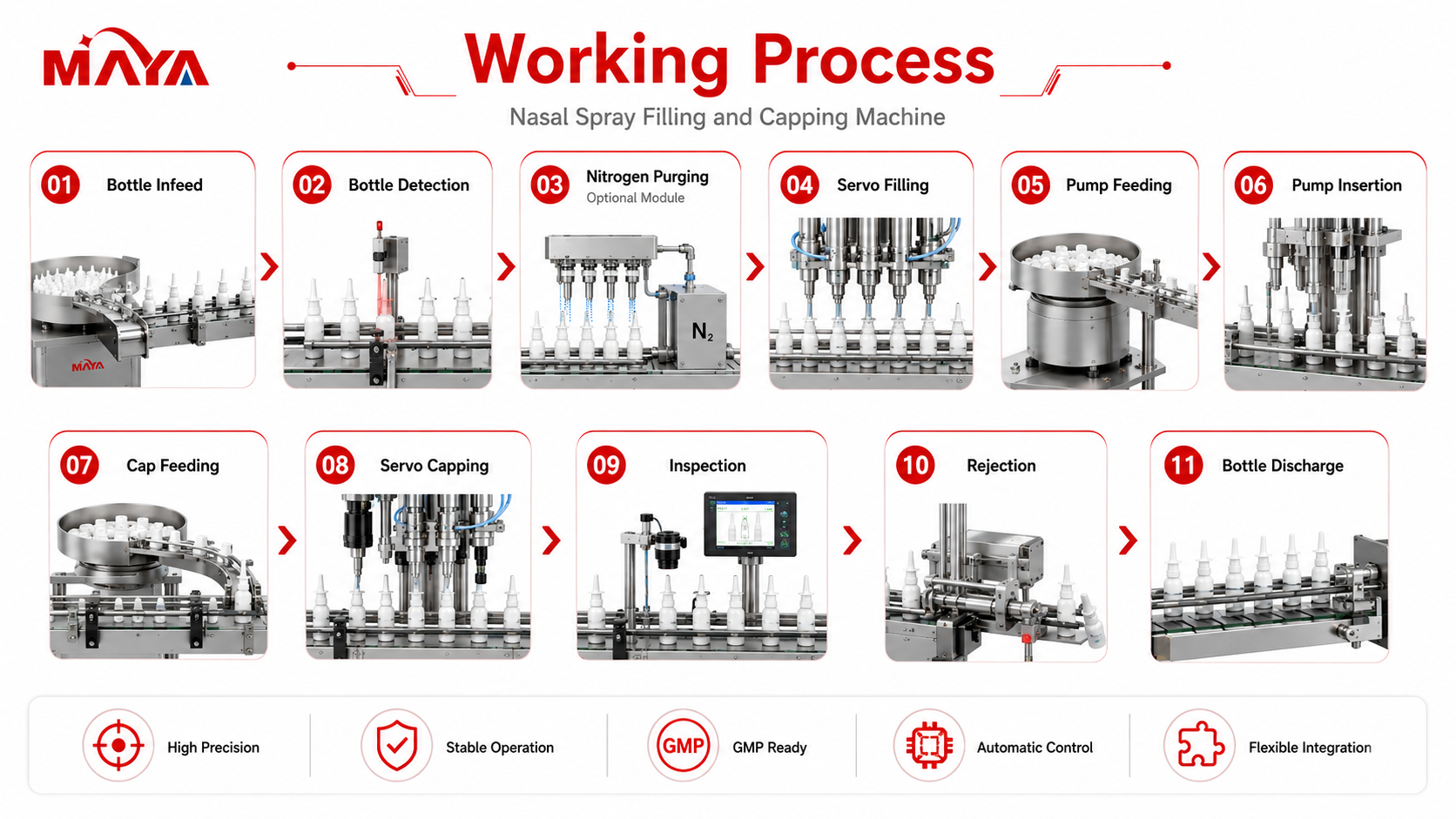 Nasal Spray Filling and Capping Machine working process