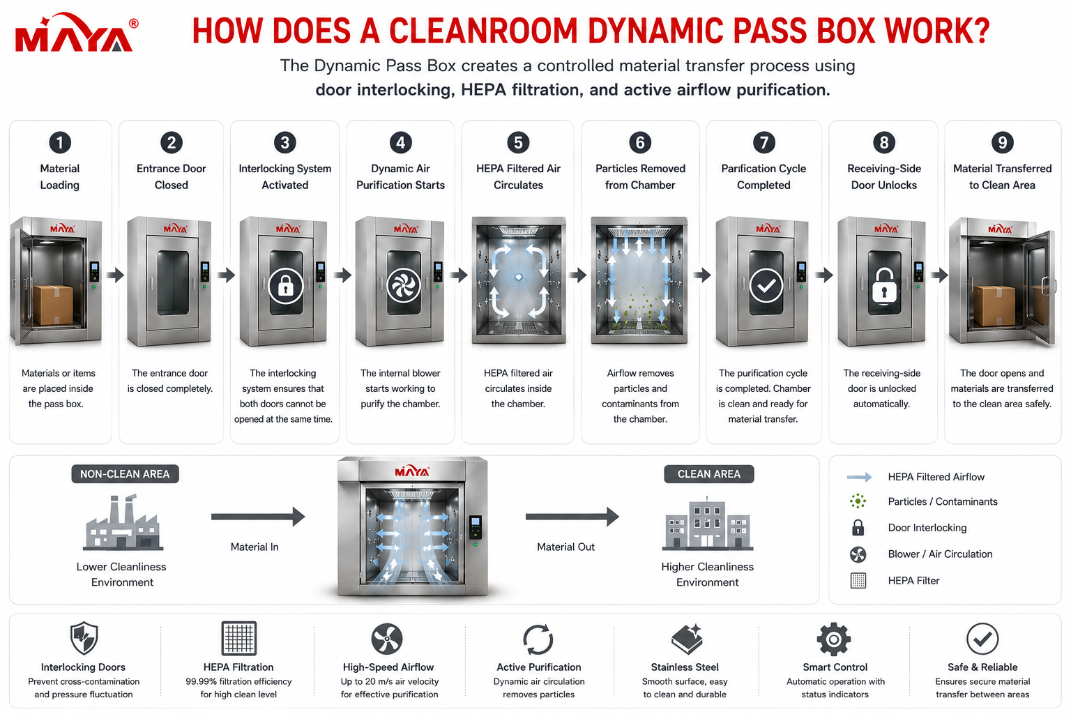 Cleanroom Dynamic Pass Box working process with HEPA filtration, door interlocking and active airflow purification
