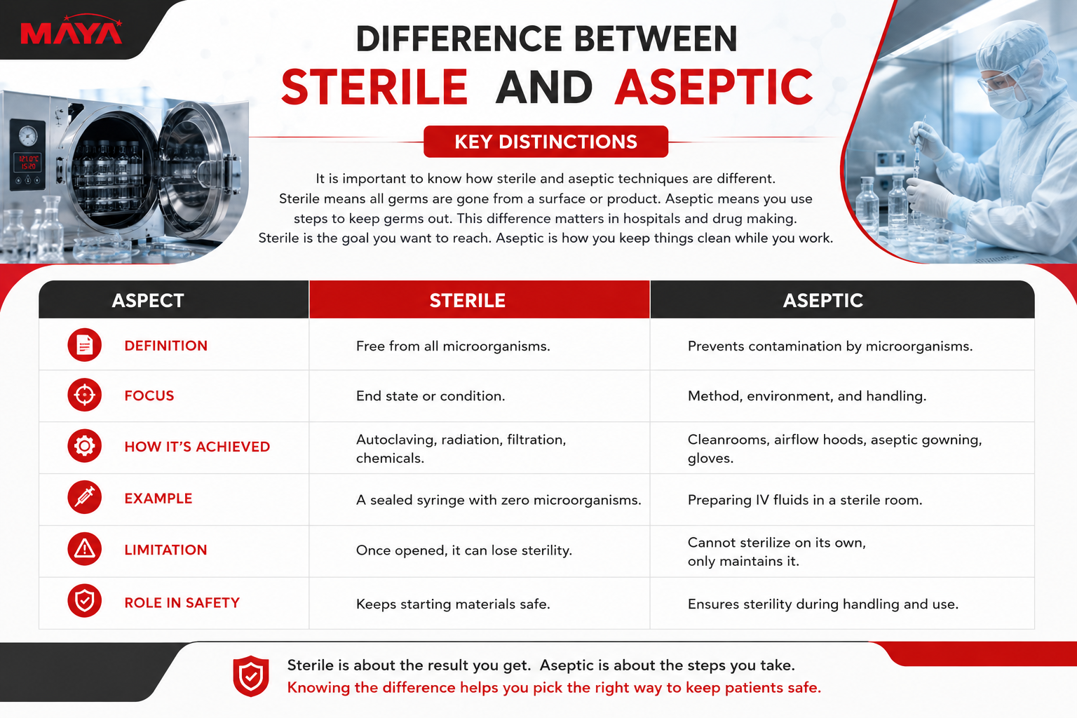 Difference Between Sterile and Aseptic