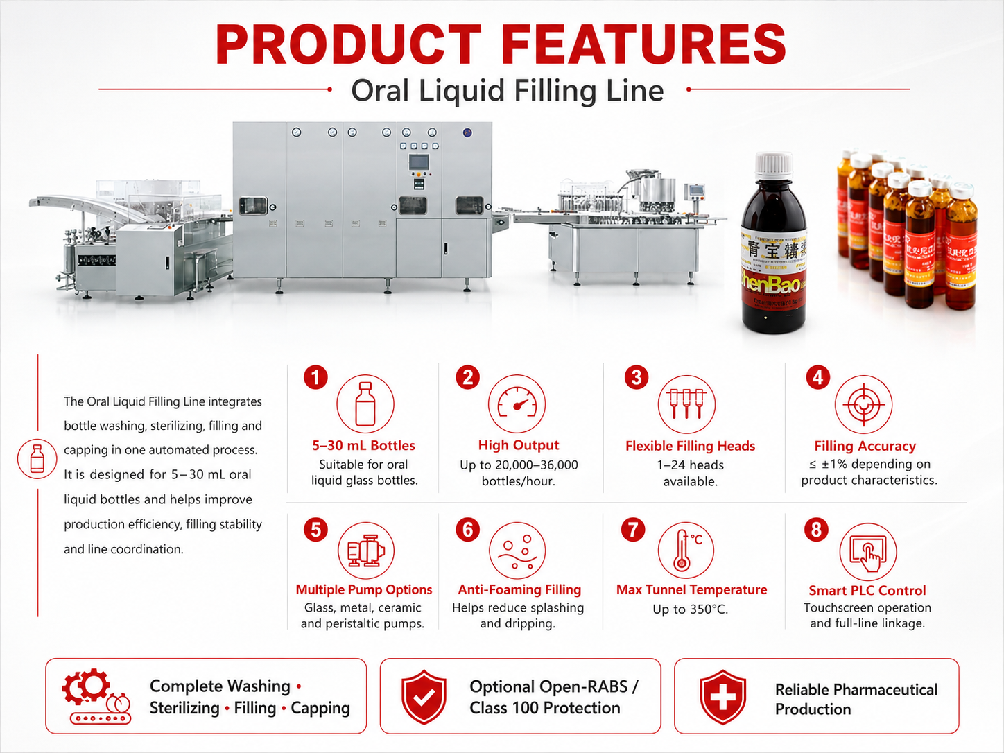 Oral Liquid Filling Line with 5–30 mL bottle compatibility, high-speed filling, multiple pump options, anti-foaming design, 350&deg;C sterilization tunnel and PLC control.
