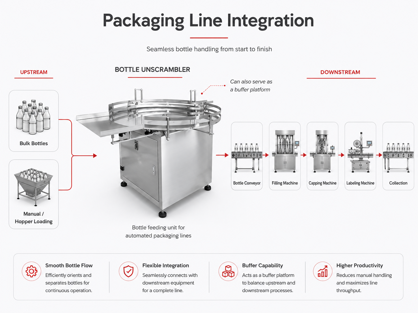 Packaging line integration diagram showing how an automatic bottle unscrambler connects with bottle conveyors, filling machines, capping machines, labeling machines, and collection systems for continuous automated bottle handling.