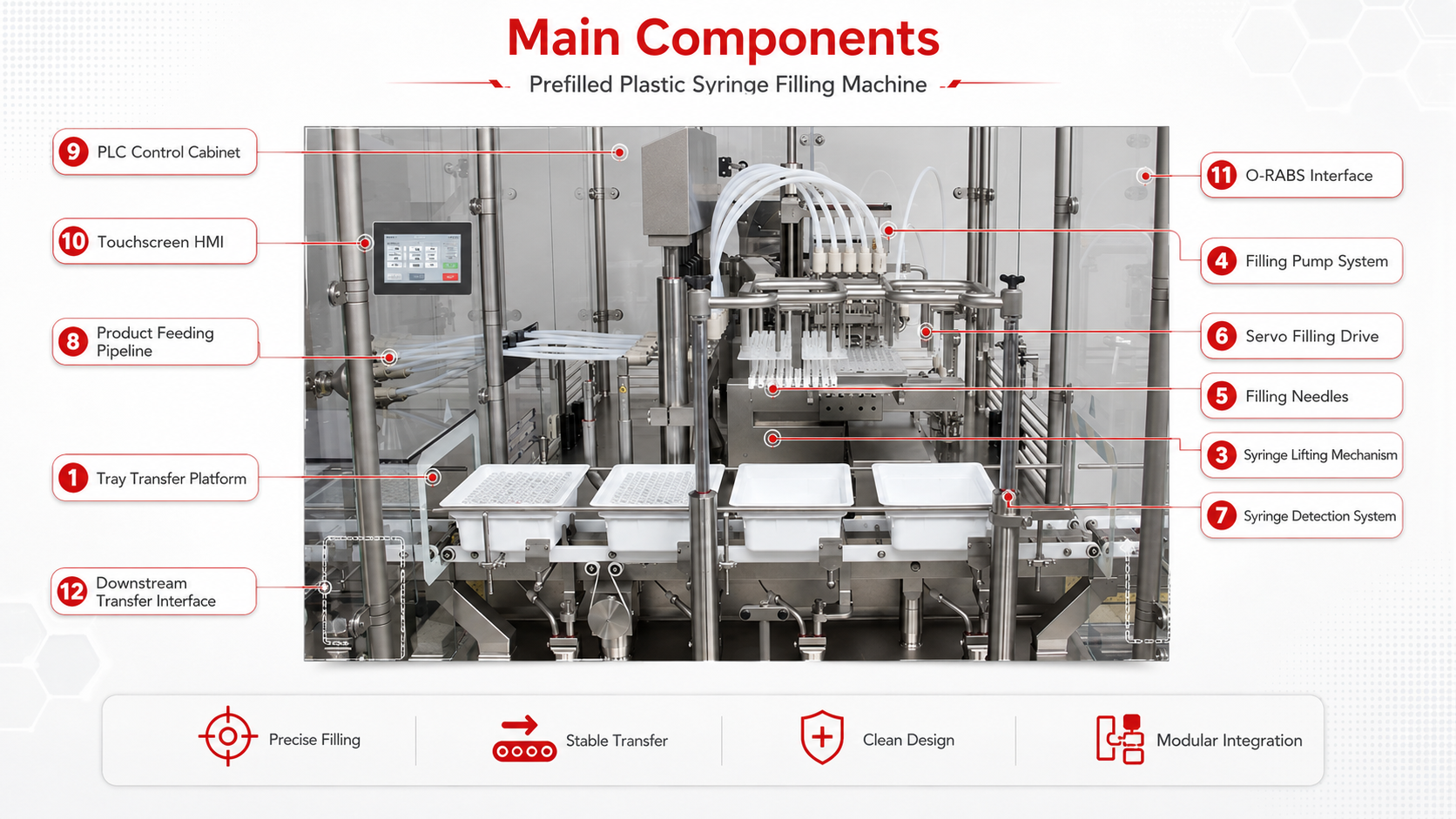 Main component diagram of an automatic prefilled syringe filling machine, showing the tray transfer platform, nest positioning system, filling needles, product pipeline, servo drive, HMI and protective enclosure.