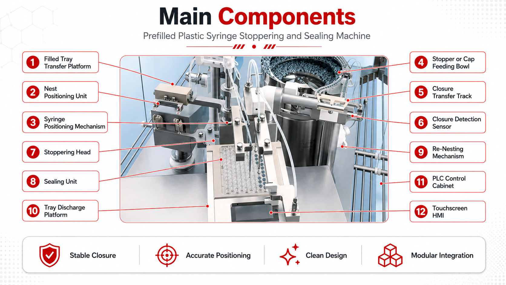 Main component diagram of a prefilled plastic syringe stoppering and sealing machine, showing the tray transfer platform, nest positioning unit, stopper feeding bowl, closure track, stoppering head, sealing unit and control system.