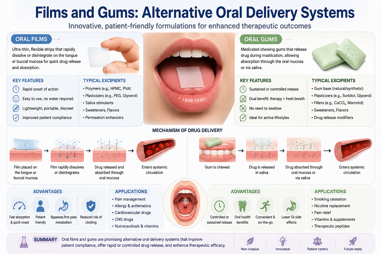 Films and Gums: Alternative Oral Delivery Systems