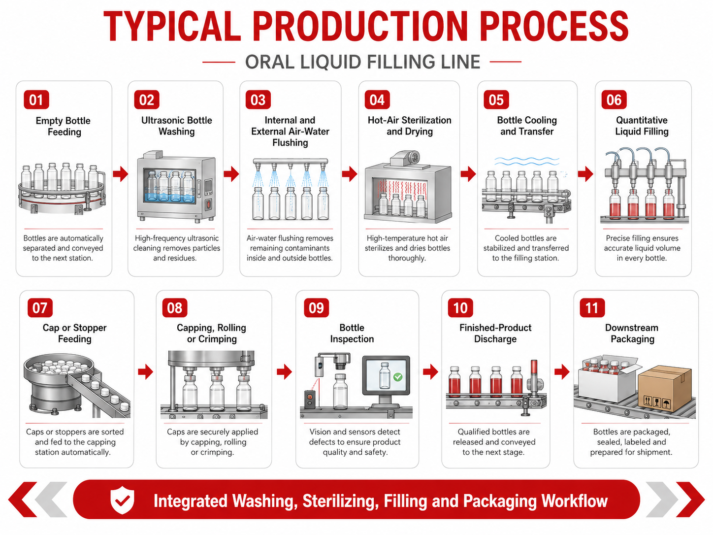 Oral Liquid Filling Line process from empty bottle feeding and ultrasonic washing to sterilization, filling, capping, inspection, discharge and downstream packaging.