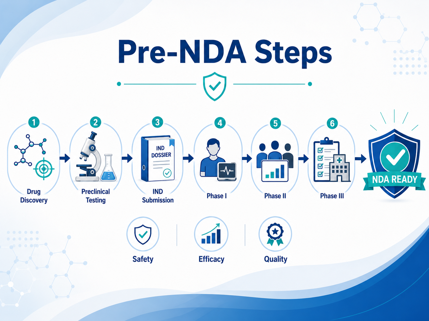 Pre-NDA Steps