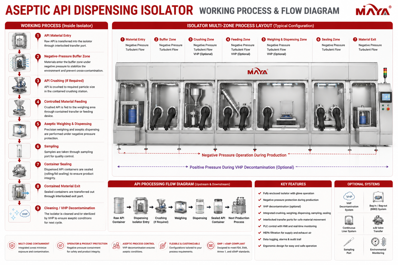 Aseptic API Dispensing Isolator working process