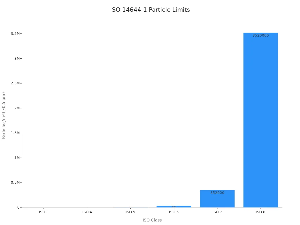 Bar chart showing particle limits for ISO 14644-1 classes from ISO 3 to ISO 8.
