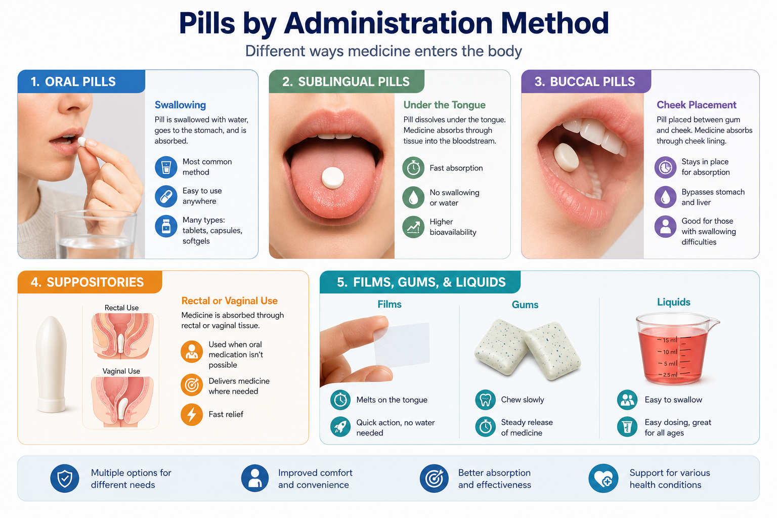 Pills by Administration Method
