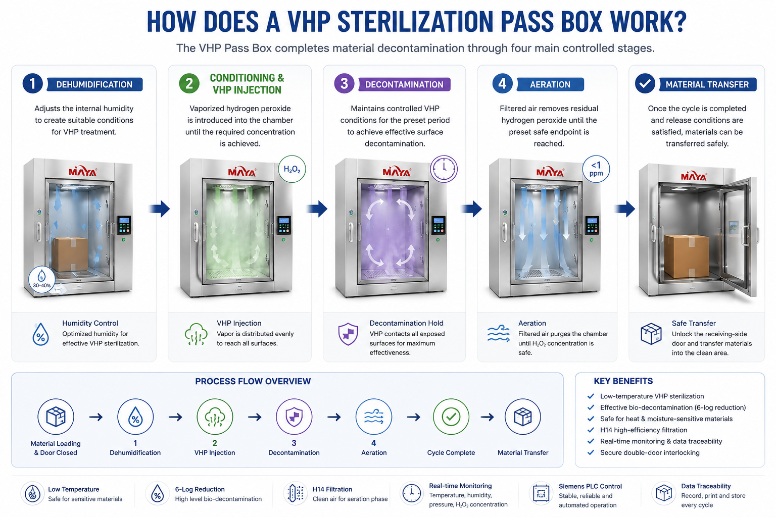 Cleanroom VHP Sterilization Pass Box working process for material bio-decontamination and aseptic transfer