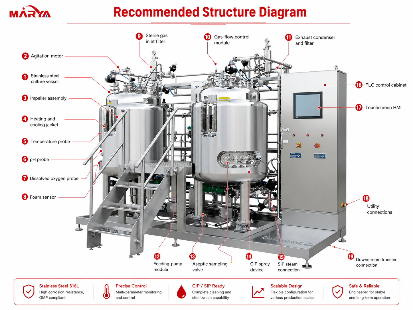 Recommended Structure Diagram