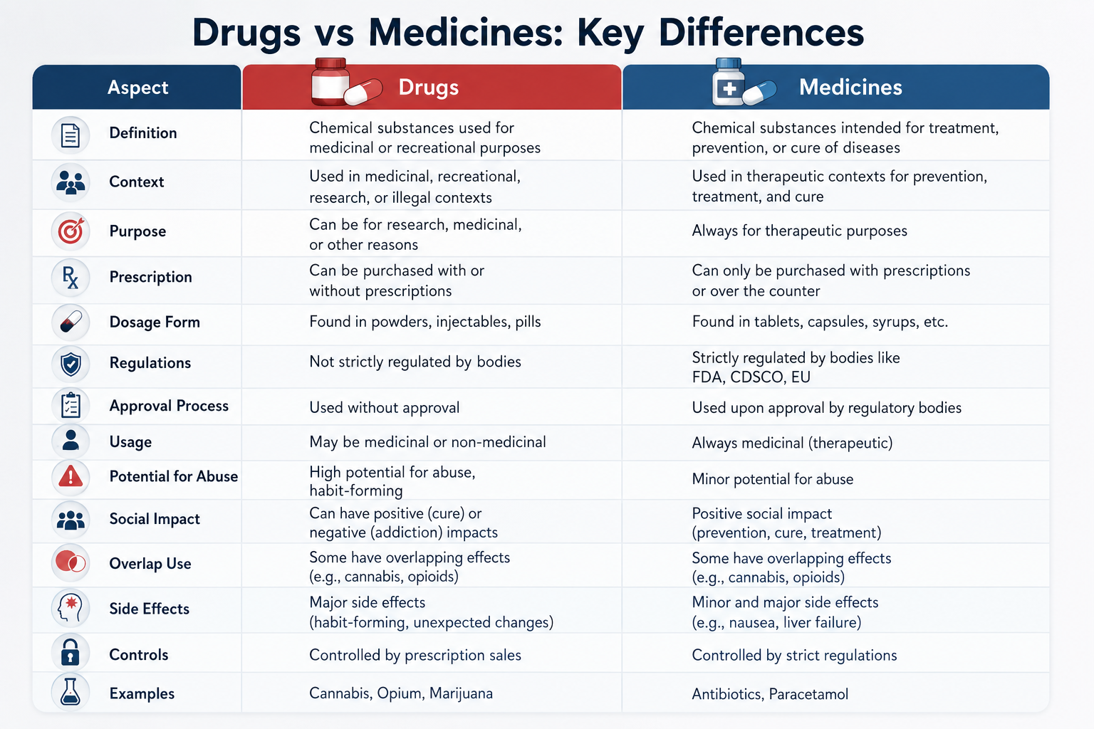 Drug vs Medicine: Definitions