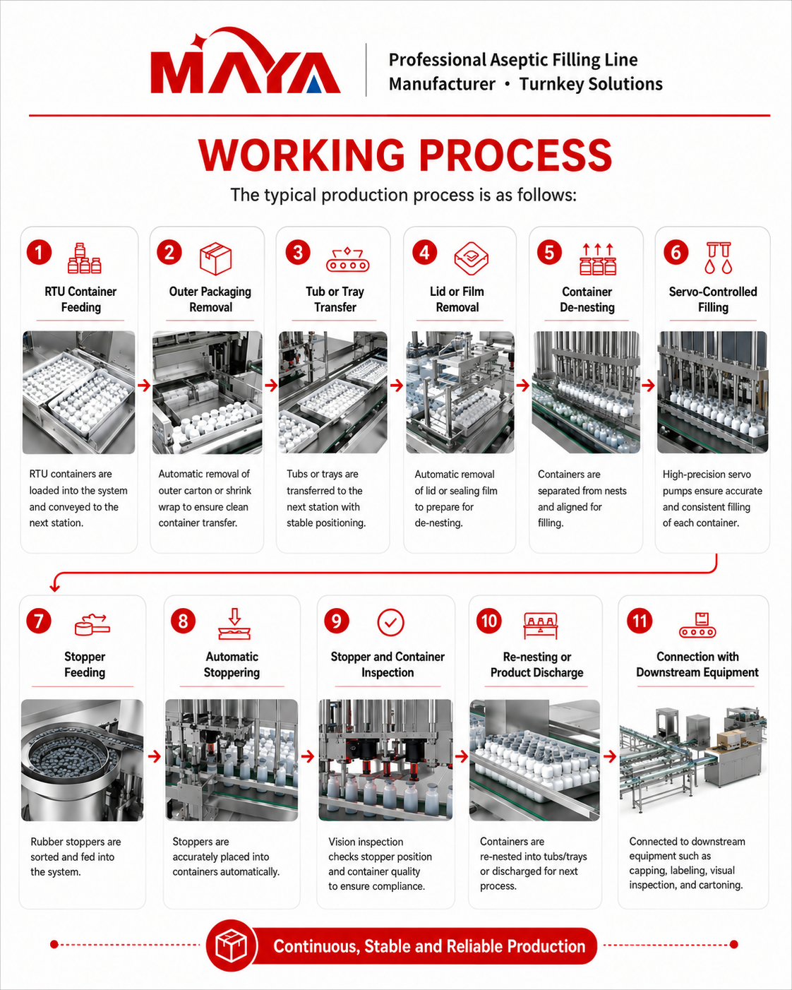 Working Process