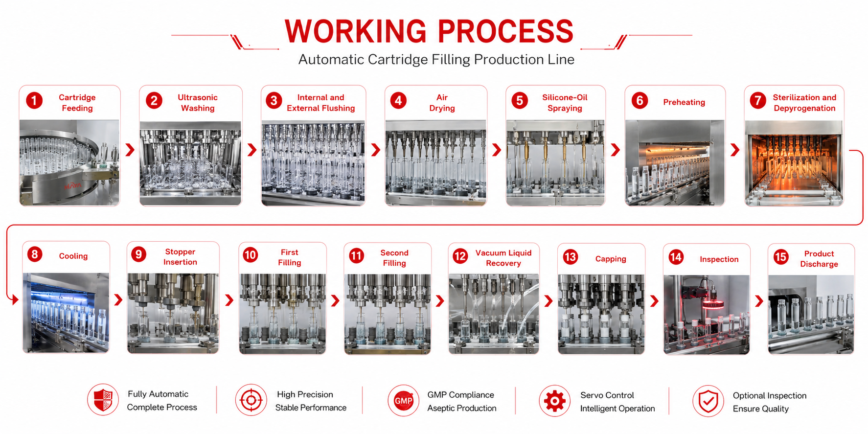 Cartridge Filling Line working process
