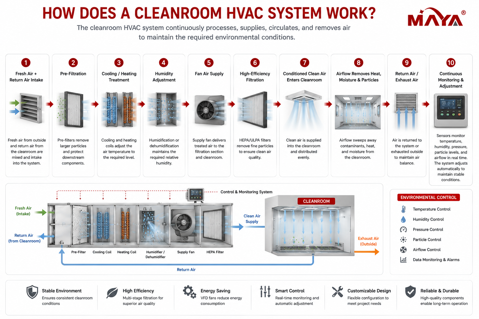 Cleanroom HVAC Air Handling System working process for temperature, humidity, pressure and particle control