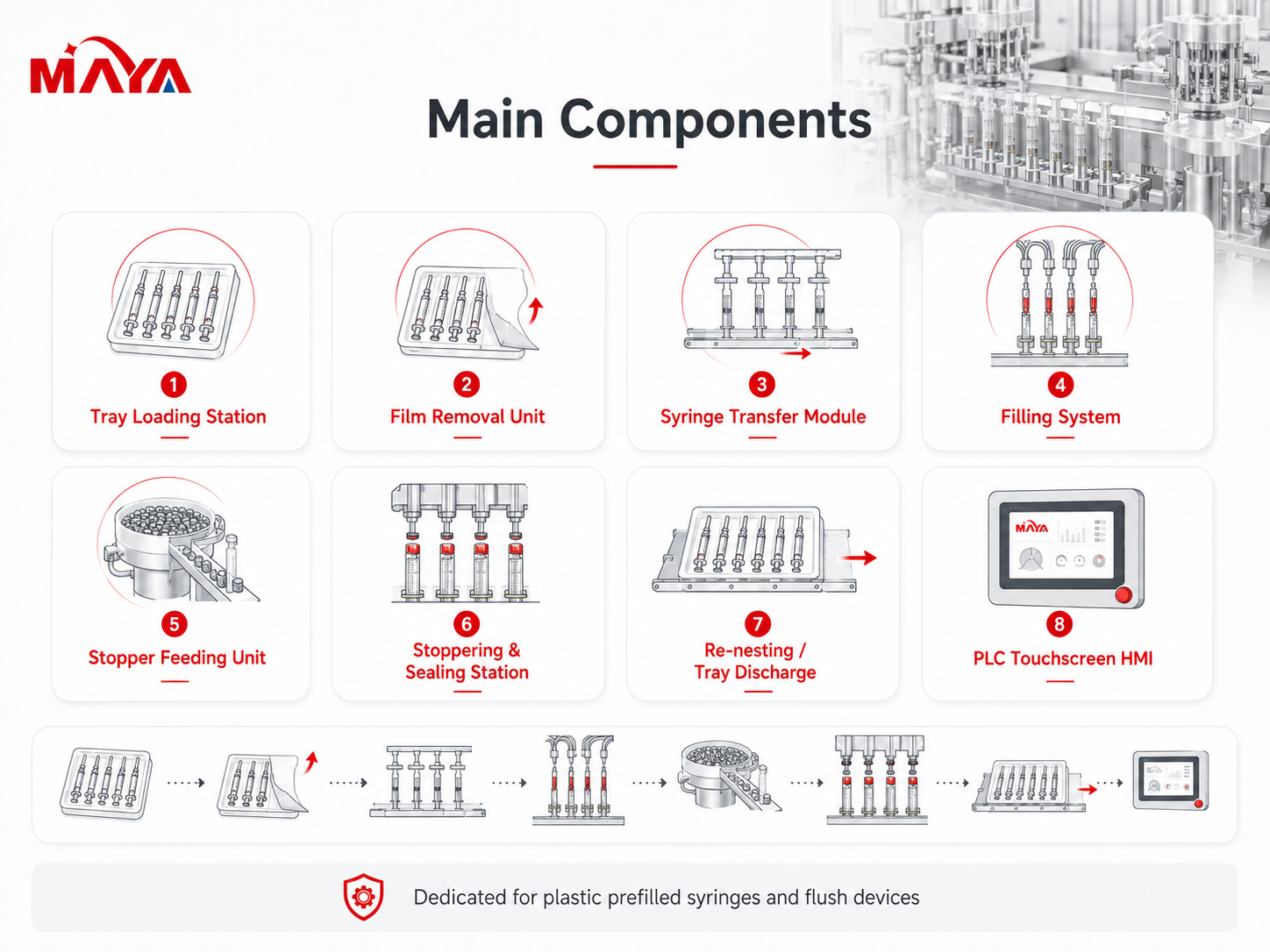 Component diagram of an automatic prefilled plastic syringe filling and sealing line, showing tray loading, film removal, syringe transfer, liquid filling, stopper feeding, stoppering, sealing, re-nesting, tray discharge and PLC touchscreen control.