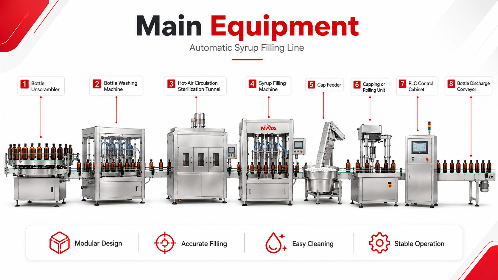 Main equipment configuration of an automatic syrup filling line, including bottle unscrambling, washing, hot-air sterilization, syrup filling, cap feeding, capping, PLC control and bottle discharge.