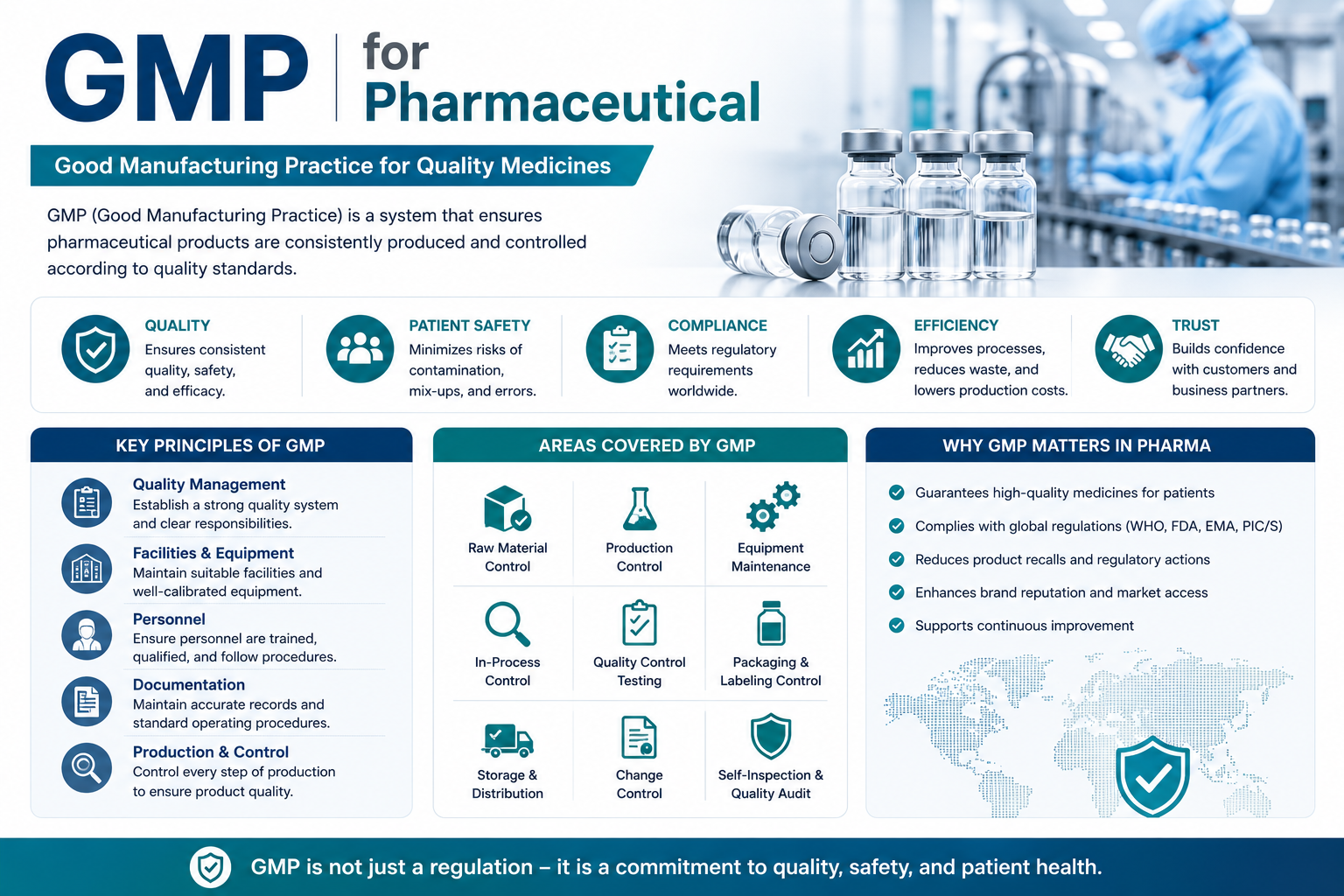 GMP for Pharmaceutical Manufacturing