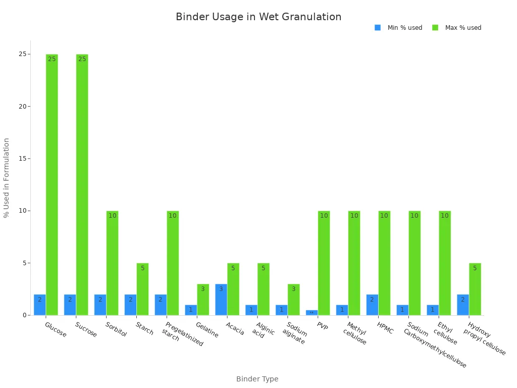 Bar chart comparing minimum and maximum percentage usage of various binders in wet granulation processes