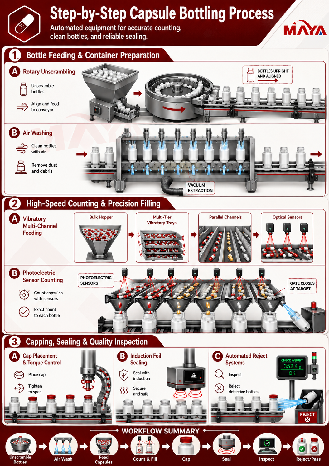 Step-by-step capsule bottling process