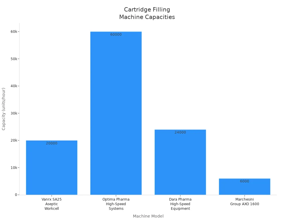 Bar chart comparing throughput capacities of cartridge filling machines by model