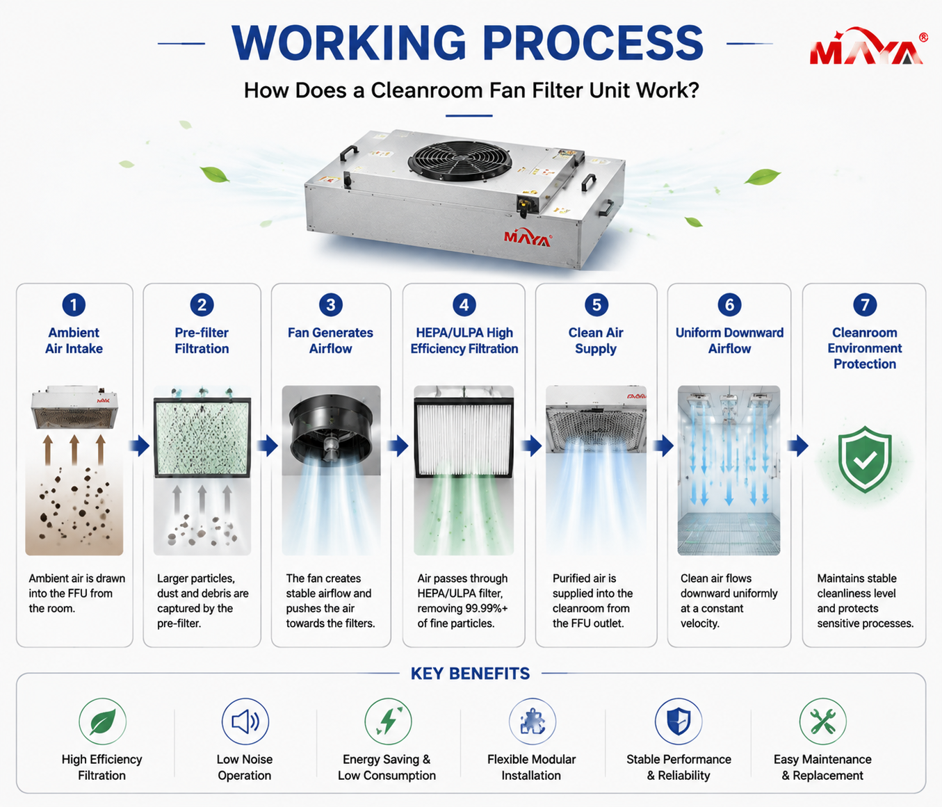 Cleanroom Fan Filter Unit Working process