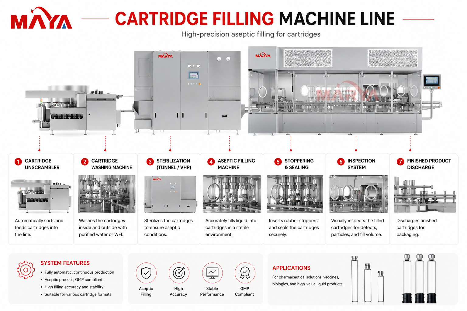Cartridge Filling Line Overview