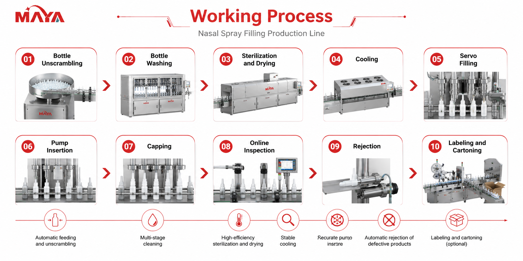 Nasal Spray Filling Production Line Working Process