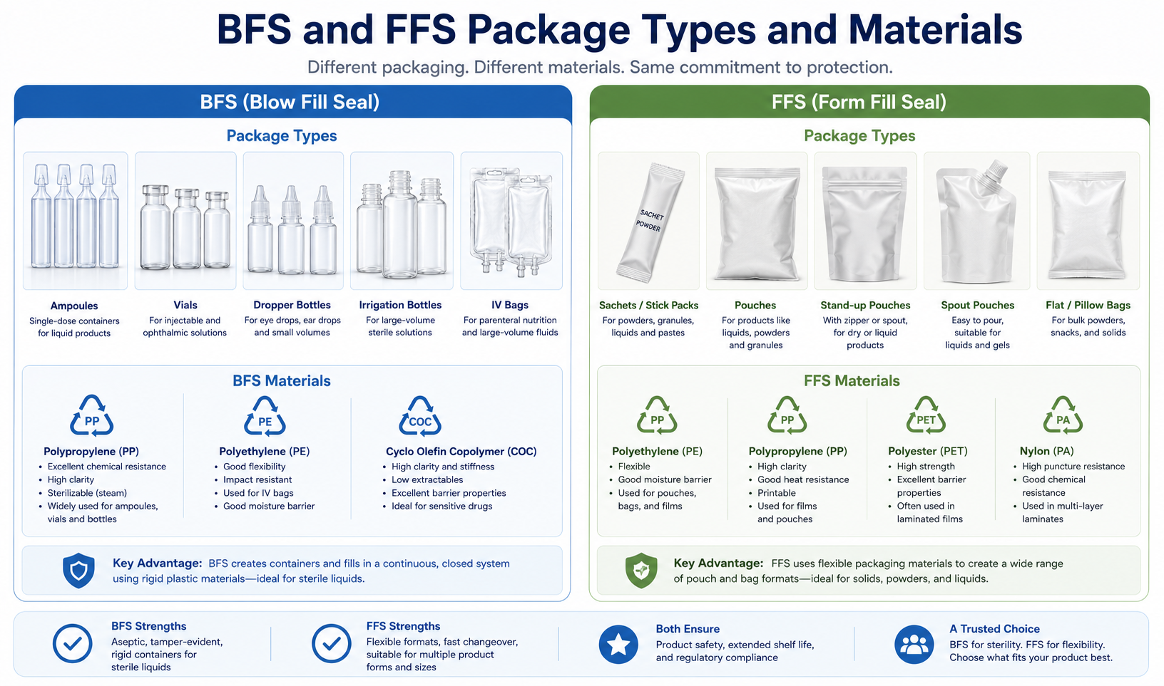 BFS and FFS Package Types and Materials