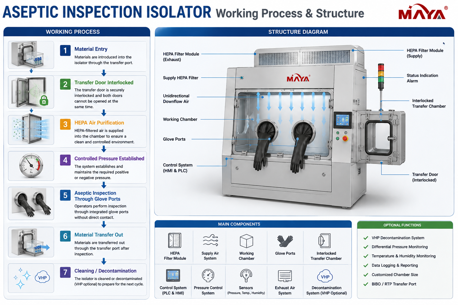Aseptic Inspection Isolator Working Process