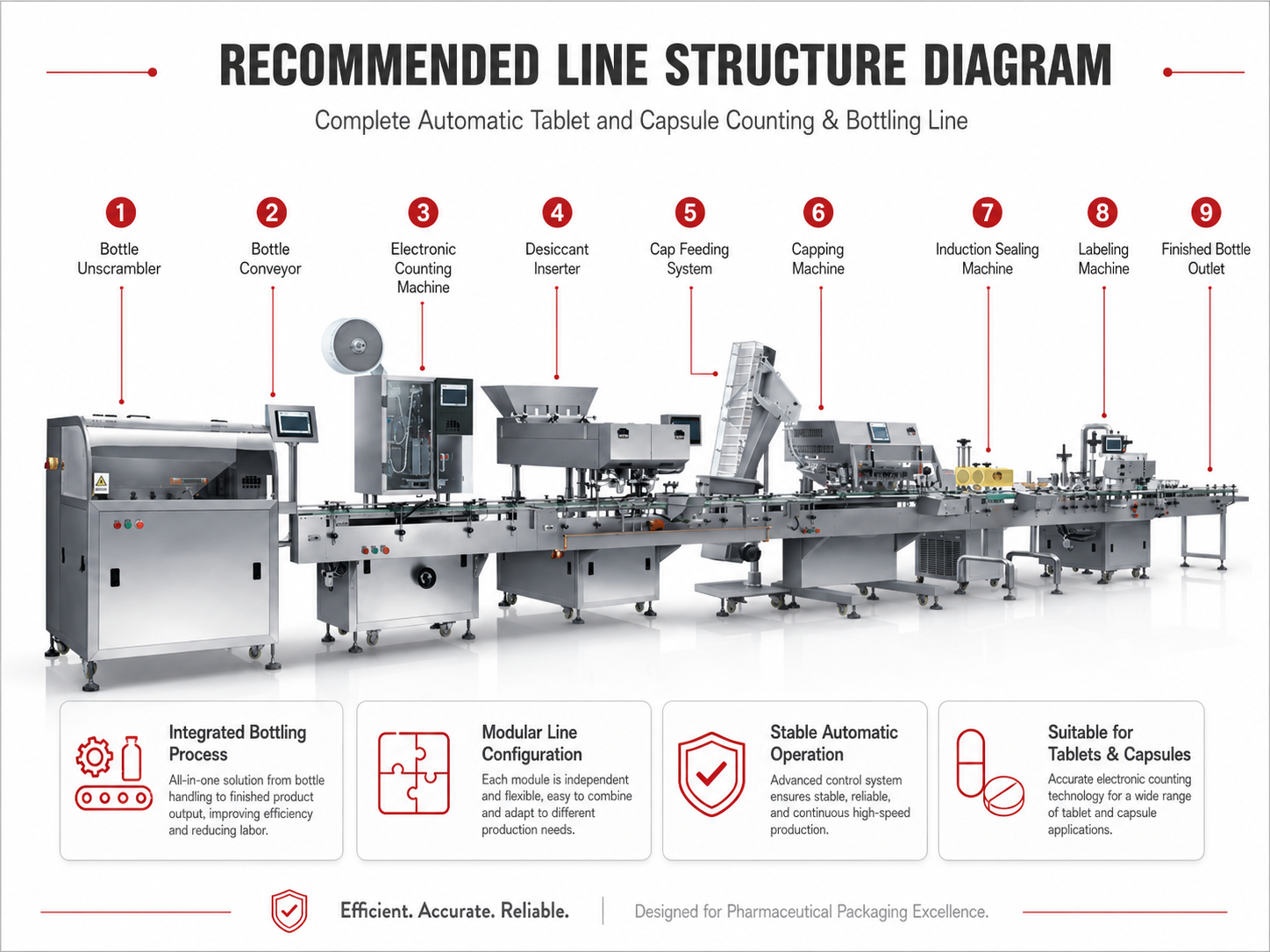 Automatic tablet and capsule counting bottling line structure with counting, desiccant insertion, capping, sealing and labeling machines