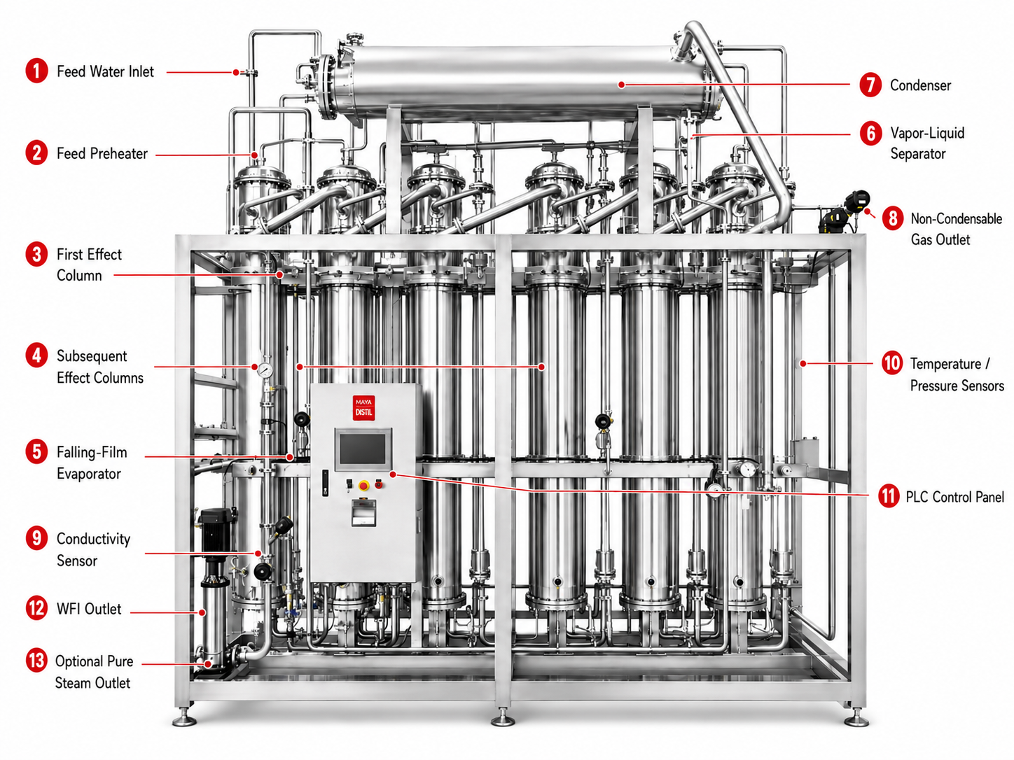 Multi-effect water distiller structure showing effect columns, condenser, vapor-liquid separator, sensors and WFI outlet