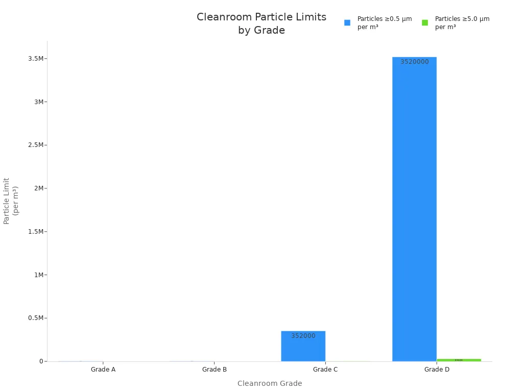 Bar chart comparing particle limits for different cleanroom grades in pharmaceutical cartridge filling.