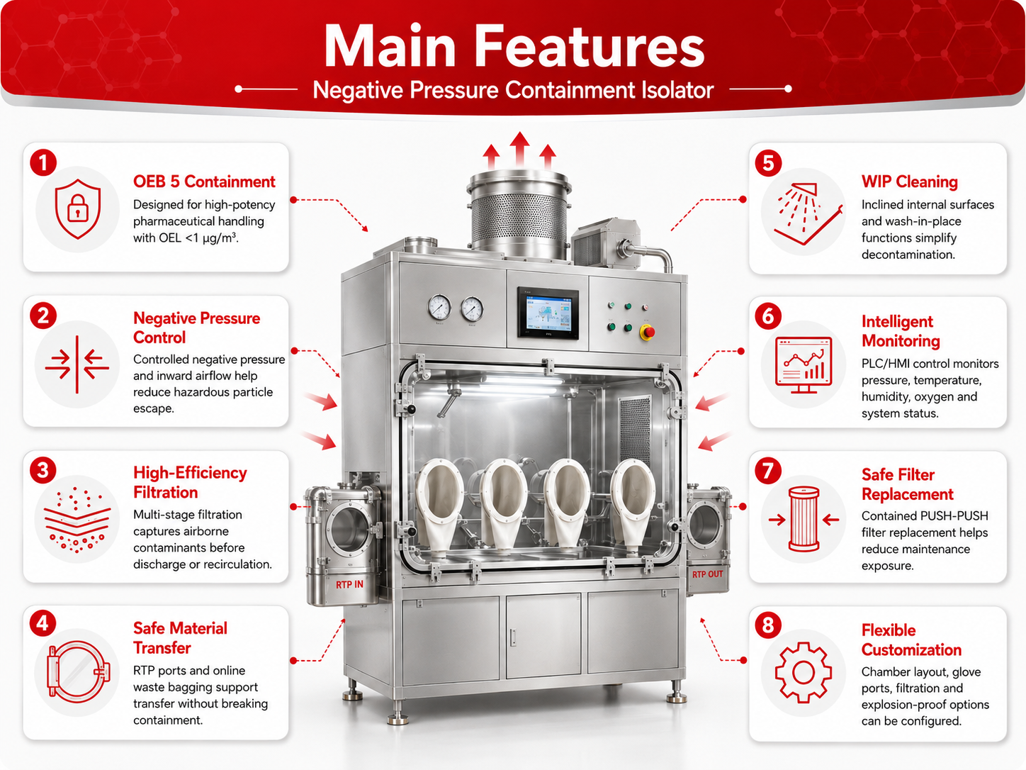Main features of negative pressure containment isolator with OEB 5 containment, HEPA filtration and PLC control