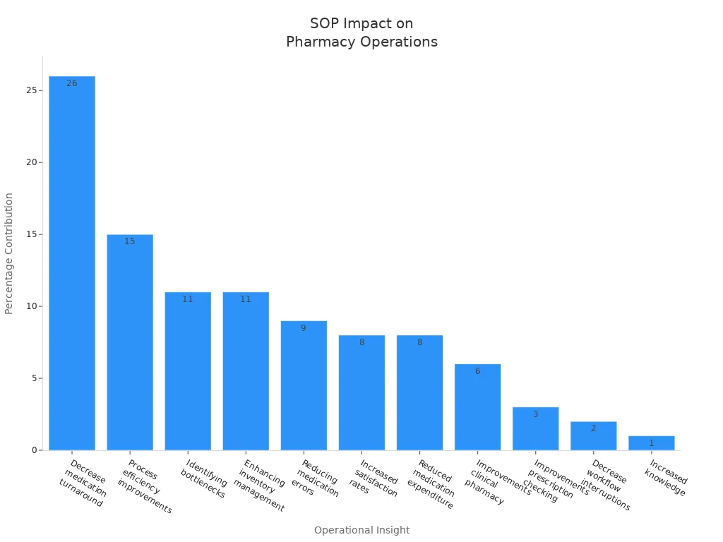 Bar chart showing SOP impact on pharmacy operations by percentage