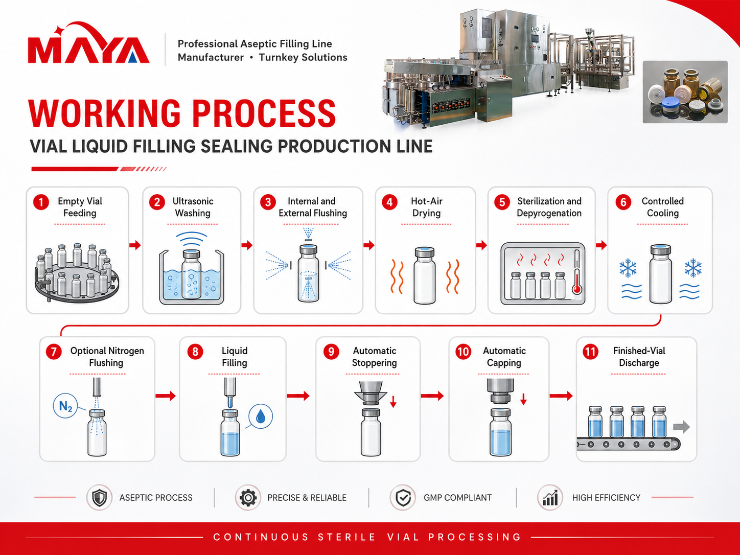 Empty Vial Feeding ↓ Ultrasonic Washing ↓ Internal and External Flushing ↓ Hot-Air Drying ↓ Sterilization and Depyrogenation ↓ Controlled Cooling ↓ Optional Nitrogen Flushing ↓ Liquid Filling ↓ Automatic Stoppering ↓ Automatic Capping ↓ Finished-Vial Discharge