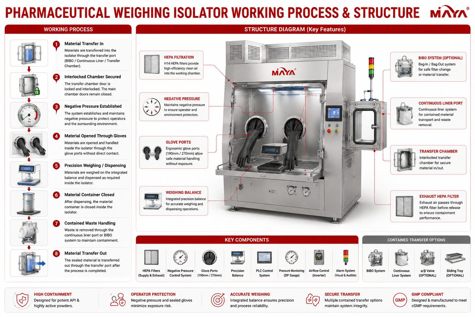  Pharmaceutical Weighing Isolator working process