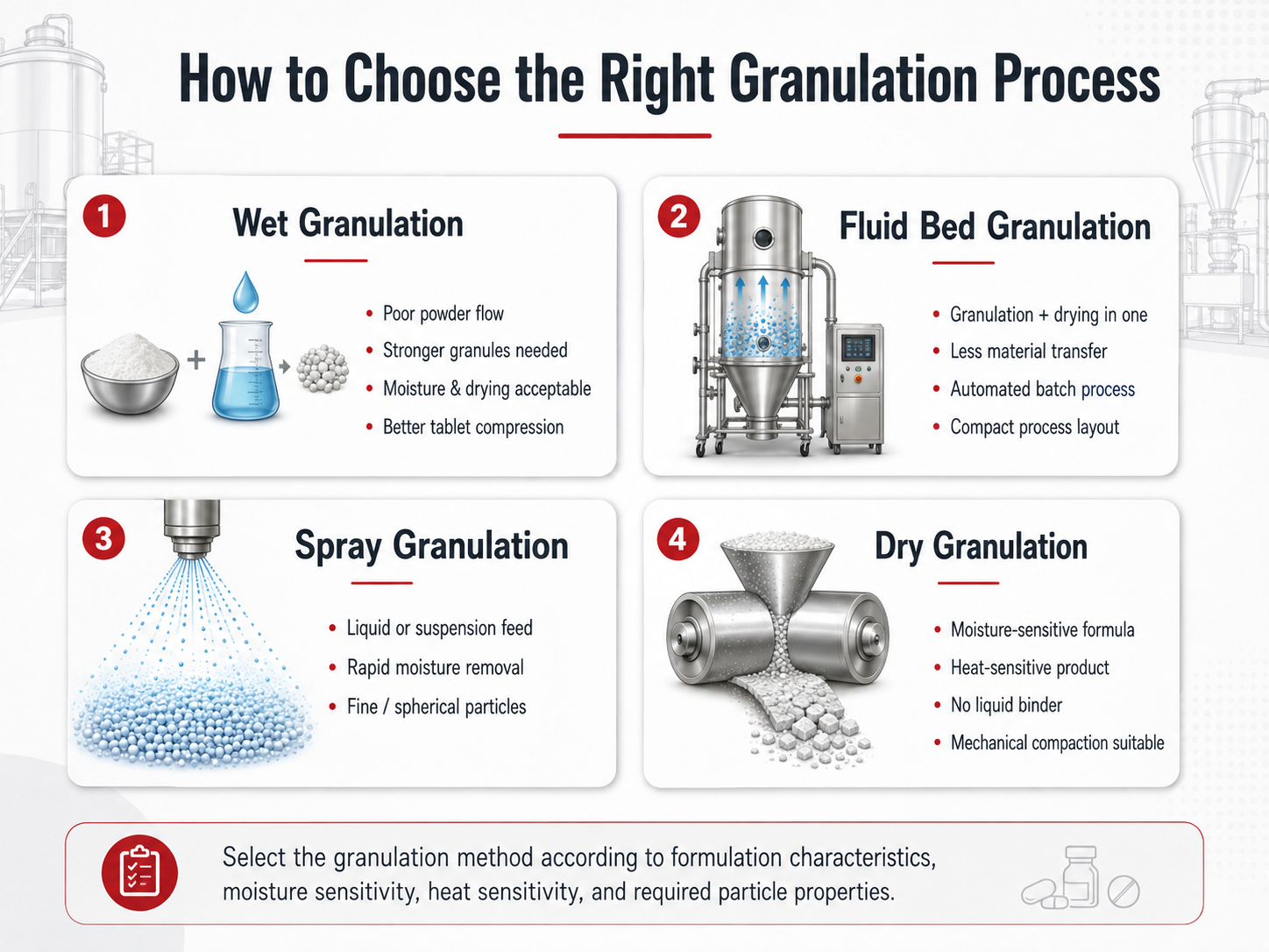 Comparison guide for choosing wet, fluid bed, spray and dry granulation processes in pharmaceutical manufacturing