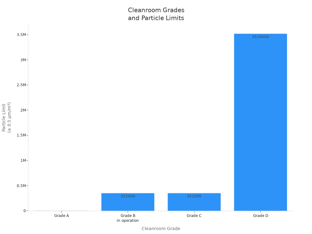 Bar chart comparing particle limits for cleanroom grades A, B, C, and D